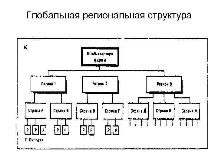 Глобальная региональная структура 