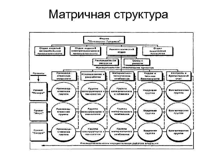 Матричная структура 