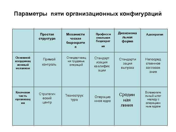 Параметры пяти организационных конфигураций    Простая  Механисти Професси  Дивизиона 