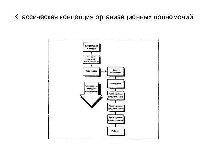 Классическая концепция организационных полномочий 