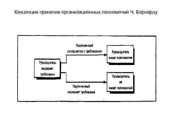 Концепция принятия организационных полномочий Ч. Бернарду 