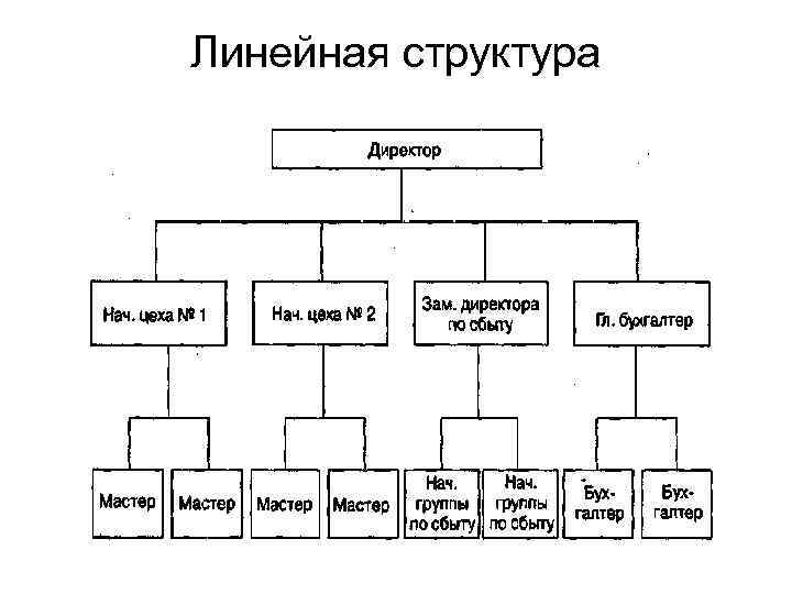Линейная структура 
