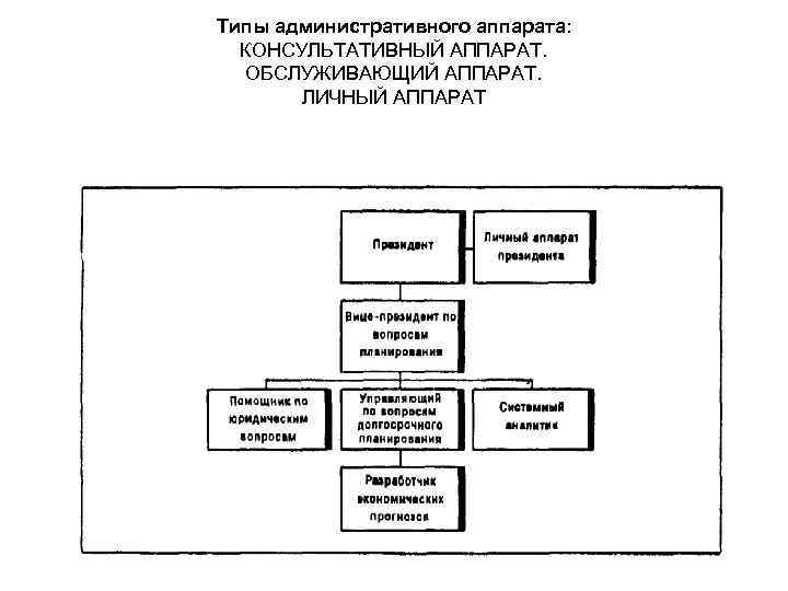 Типы административного аппарата:  КОНСУЛЬТАТИВНЫЙ АППАРАТ.  ОБСЛУЖИВАЮЩИЙ АППАРАТ.   ЛИЧНЫЙ АППАРАТ 