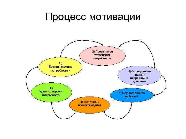 Мотивационный процесс. Мотивация схема. Схема возникновения мотивации. Мотивированный процесс.