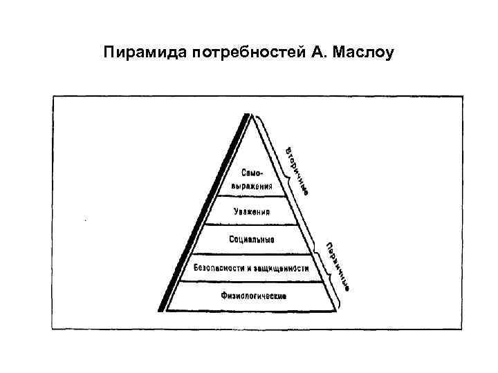Пирамида потребностей А. Маслоу 