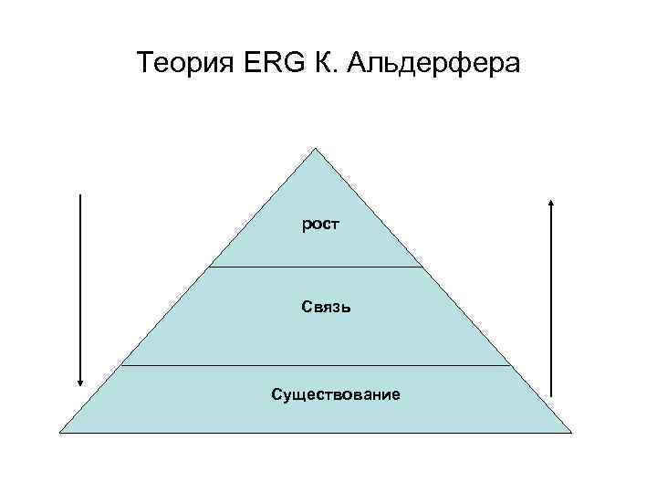 В связи с ростом. Пирамида Альдерфера. Иерархия потребностей по Альдерферу. Пирамида потребностей Клейтона Альдерфера. Теория erg Альдерфера.