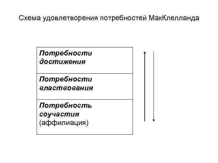 Схема удовлетворения потребностей Мак. Клелланда   Потребности достижения  Потребности властвования  Потребность