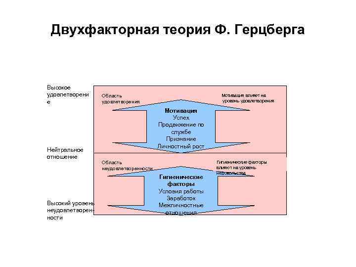  Двухфакторная теория Ф. Герцберга  Высокое удовлетворени Область     