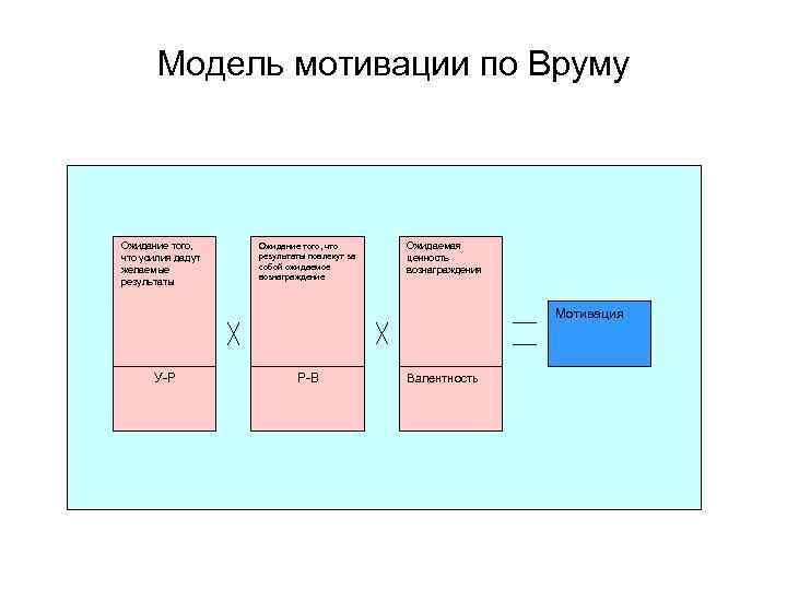   Модель мотивации по Вруму  Ожидание того, что  Ожидаемая что усилия
