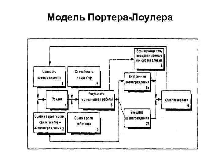 Модель портера лоулера картинки