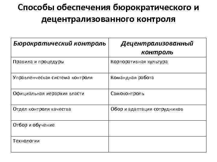 Причина контроля. Бюрократические и децентрализованные методы контроля. Элементы бюрократического контроля. Характеристиками бюрократического контроля. Бюрократический контроль в организации.