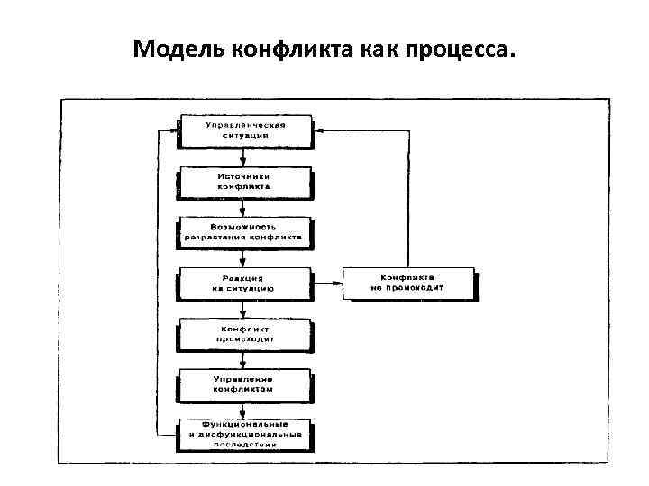 Модель конфликта