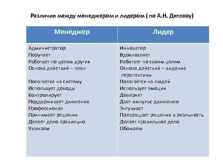 Различия между менеджером и лидером ( по А. Н. Дятлову)  Менеджер  