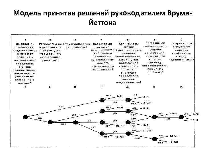 Модель принятия решений руководителем Врума-    Йеттона 