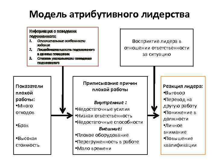 Модели лидерства. Концепция атрибутивного лидерства. Модель атрибутного лидера. Модель атрибутивного лидерства схема. Теории концепции атрибутивного лидерства.