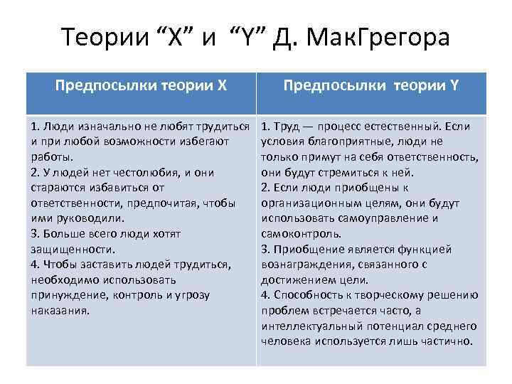  Теории “X” и “Y” Д. Мак. Грегора Предпосылки теории X   