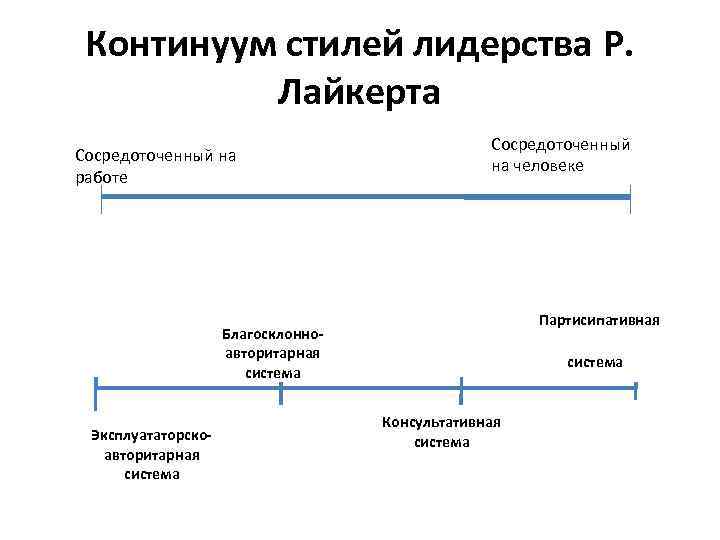    Континуум стилей лидерства Р.     Лайкерта  