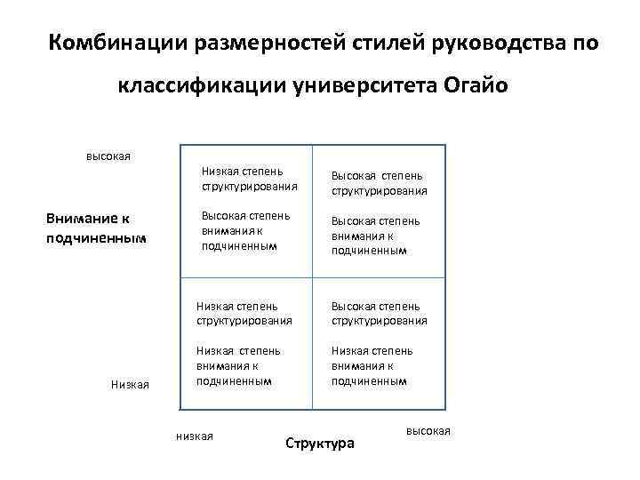  Комбинации размерностей стилей руководства по  классификации университета Огайо  высокая  