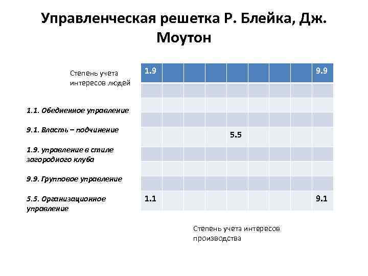  Управленческая решетка Р. Блейка, Дж.     Моутон   Степень