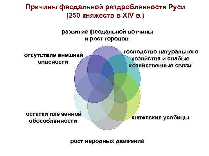 Причины феодальной раздробленности Руси   (250 княжеств в XIV в. )  