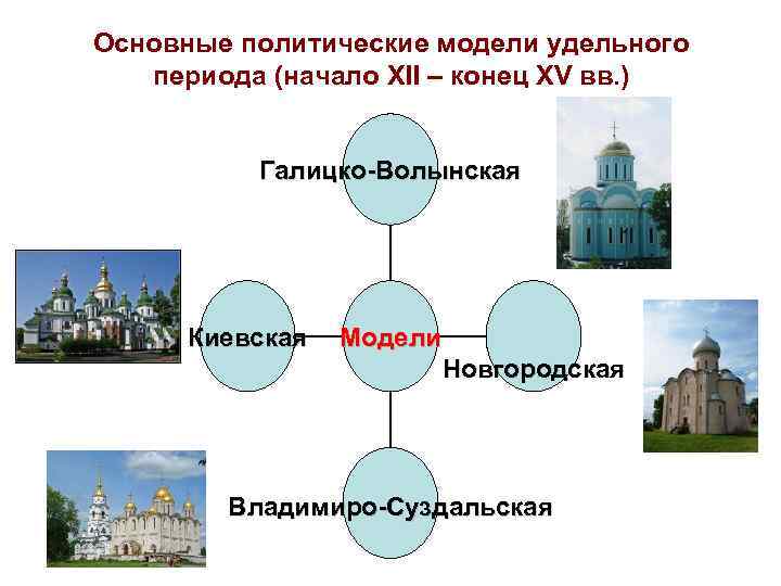 Основные политические модели удельного  периода (начало XII – конец XV вв. ) 