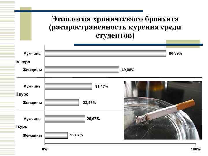  Этиология хронического бронхита (распространенность курения среди   студентов) 