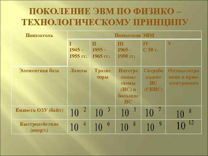   ПОКОЛЕНИЕ ЭВМ ПО ФИЗИКО –  ТЕХНОЛОГИЧЕСКОМУ ПРИНЦИПУ  Показатель  