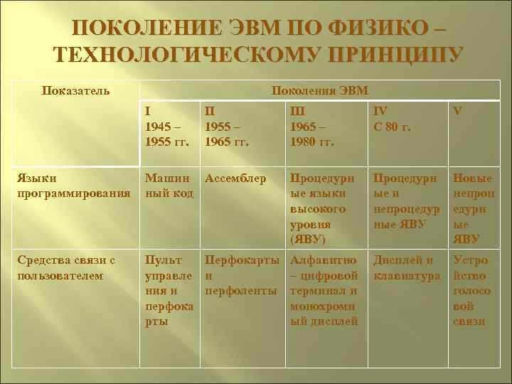  ПОКОЛЕНИЕ ЭВМ ПО ФИЗИКО –  ТЕХНОЛОГИЧЕСКОМУ ПРИНЦИПУ Показатель    