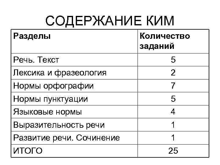   СОДЕРЖАНИЕ КИМ Разделы    Количество     