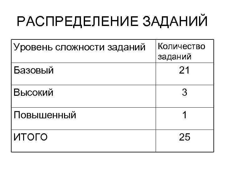РАСПРЕДЕЛЕНИЕ ЗАДАНИЙ Уровень сложности заданий  Количество     заданий Базовый 