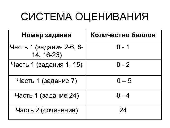   СИСТЕМА ОЦЕНИВАНИЯ  Номер задания  Количество баллов Часть 1 (задания 2