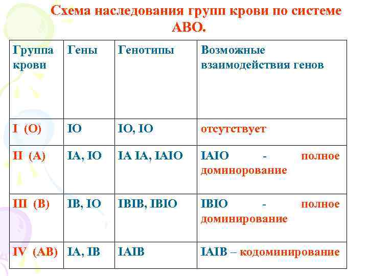    Схема наследования групп крови по системе     