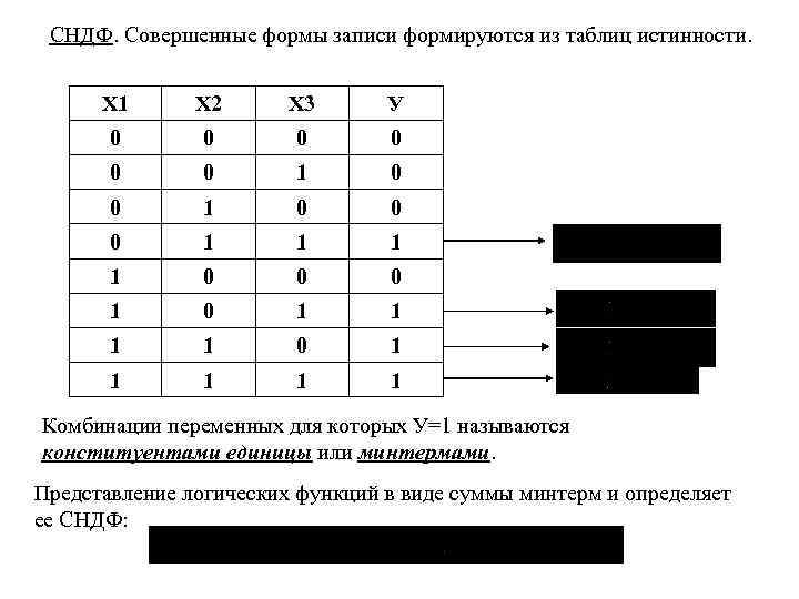  СНДФ. Совершенные формы записи формируются из таблиц истинности.   Х 1 