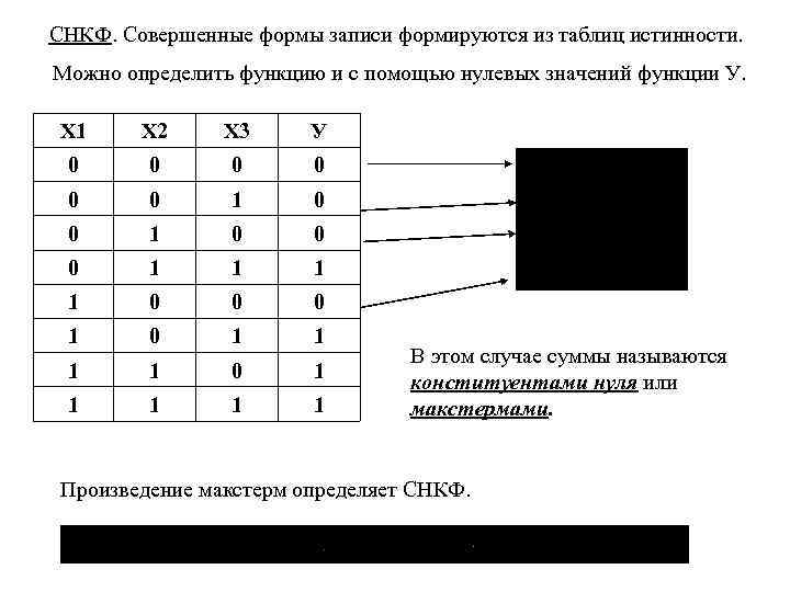 СНКФ. Совершенные формы записи формируются из таблиц истинности. Можно определить функцию и с помощью