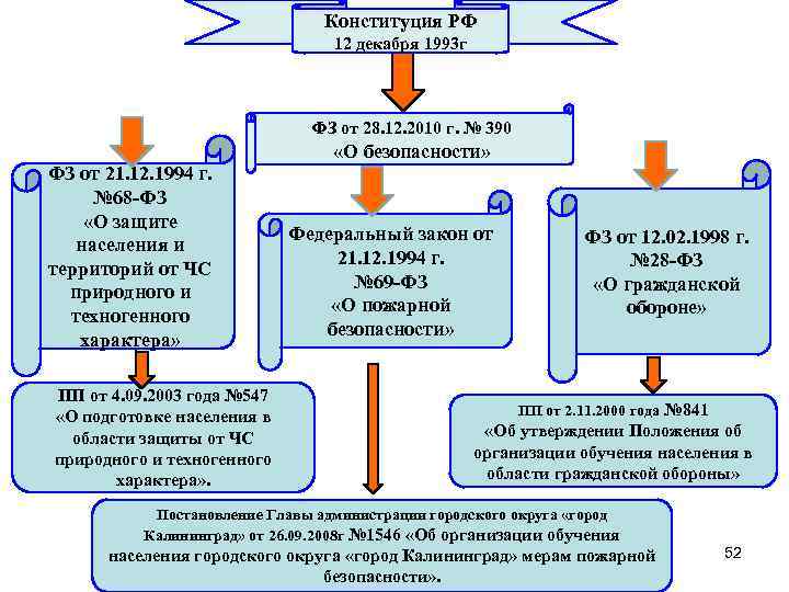        Конституция РФ     