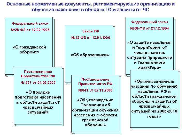 Основные нормативные документы, регламентирующие организацию и   обучение населения в области ГО и