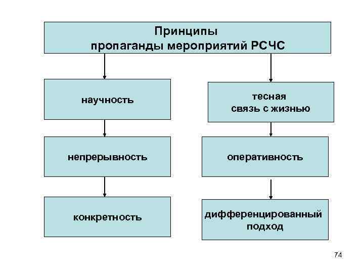   Принципы  пропаганды мероприятий РСЧС научность    тесная  