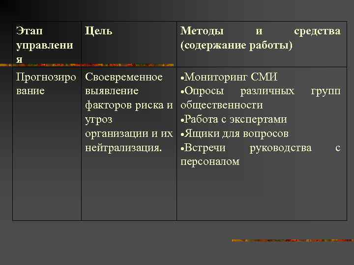 Этап  Цель   Методы  и средства управлени    