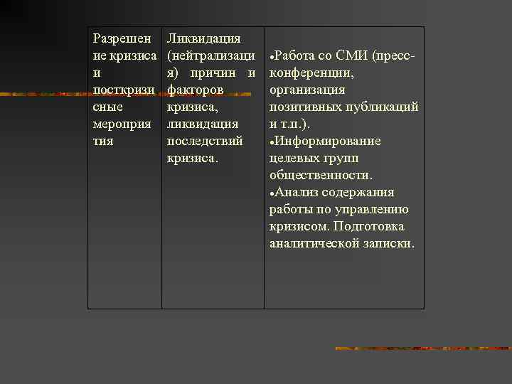 Разрешен Ликвидация ие кризиса  (нейтрализаци  Работа со СМИ (пресс- и  я)