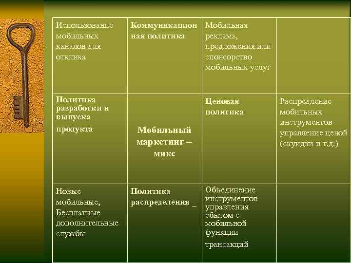 Использование Коммуникацион Мобильная мобильных   ная политика реклама,  каналов для  