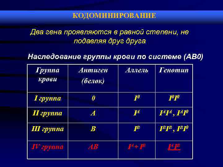    КОДОМИНИРОВАНИЕ Два гена проявляются в равной степени, не  подавляя друга