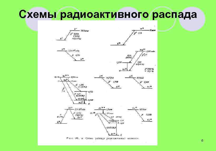Схемы радиоактивного распада   СПб. ГТИ (ТУ) кафедра ИРРТ В. Прояев  6
