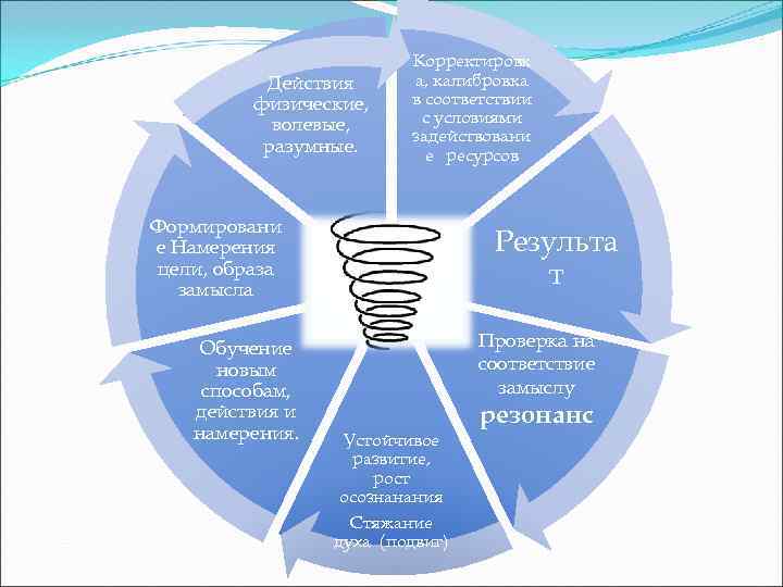     Корректировк  Действия а, калибровка   физические, в соответствии