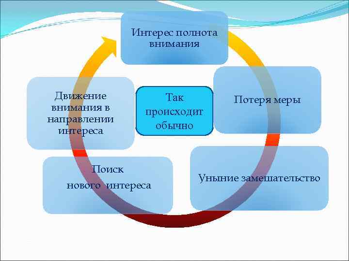    Интерес полнота   внимания Движение   Так  