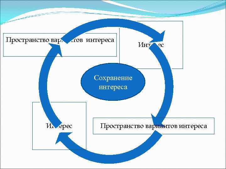 Пространство вариантов интереса    Интерес     Сохранение  
