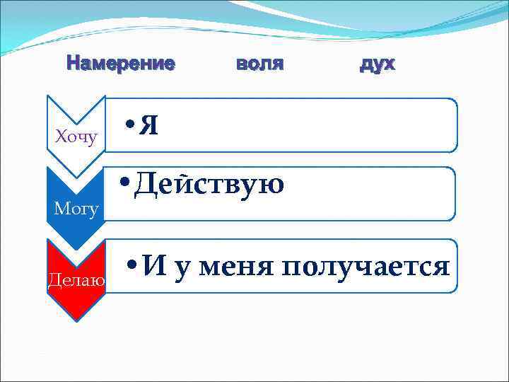  Намерение  воля  дух  Хочу • Я  • Действую Могу