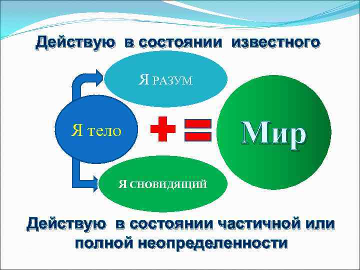  Действую в состоянии известного    Я РАЗУМ  Я тело 