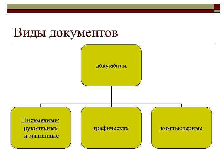 Виды документов   документы Письменные:  рукописные  графические  компьютерные и машинные