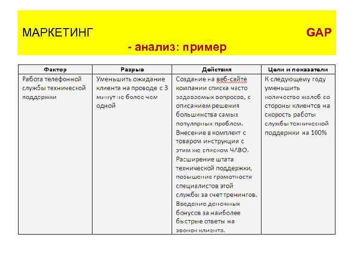 МАРКЕТИНГ      GAP    - анализ: пример 
