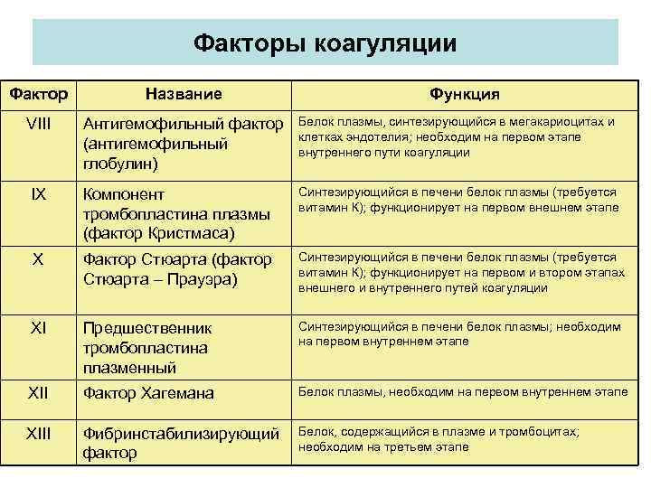      Факторы коагуляции Фактор   Название   